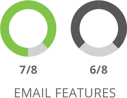 SharpSpring Email Features Comparison