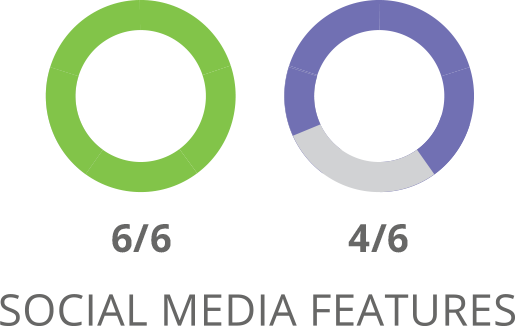 SharpSpring Social Media Features Comparison