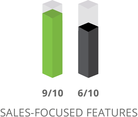 SharpSpring Sales-Focused Features Comparison