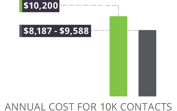 SharpSpring Pricing & Terms Comparison