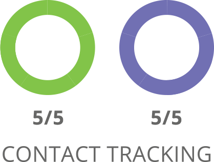 SharpSpring Contact Tracking Comparison