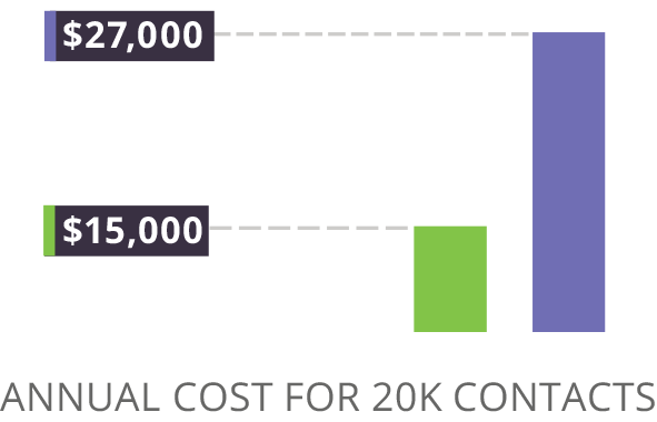 SharpSpring Pricing & Terms Comparison