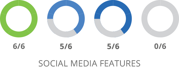 SharpSpring Social Media Features Comparison