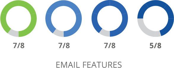 SharpSpring Email Features Comparison